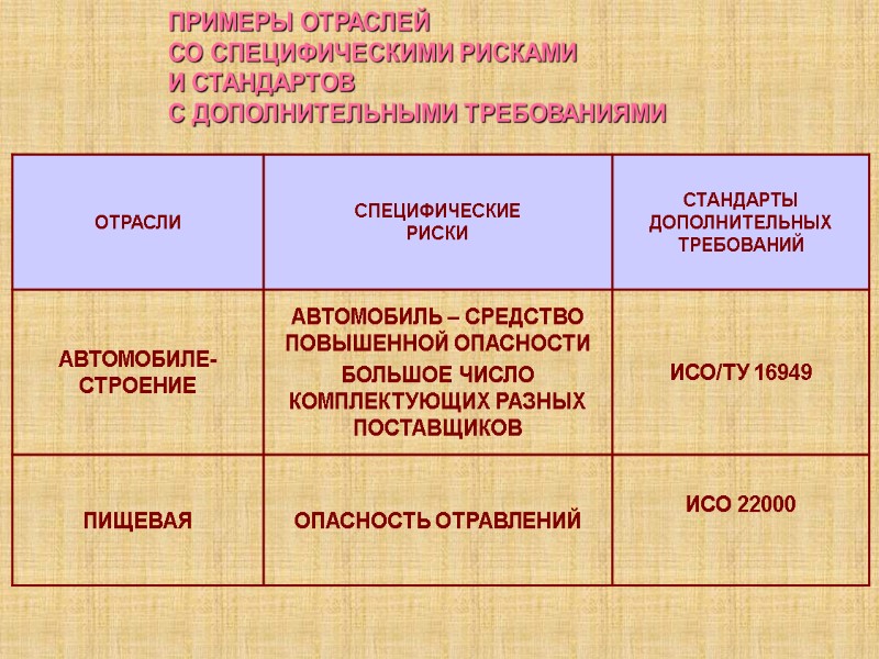 ПРИМЕРЫ ОТРАСЛЕЙ СО СПЕЦИФИЧЕСКИМИ РИСКАМИ И СТАНДАРТОВ С ДОПОЛНИТЕЛЬНЫМИ ТРЕБОВАНИЯМИ